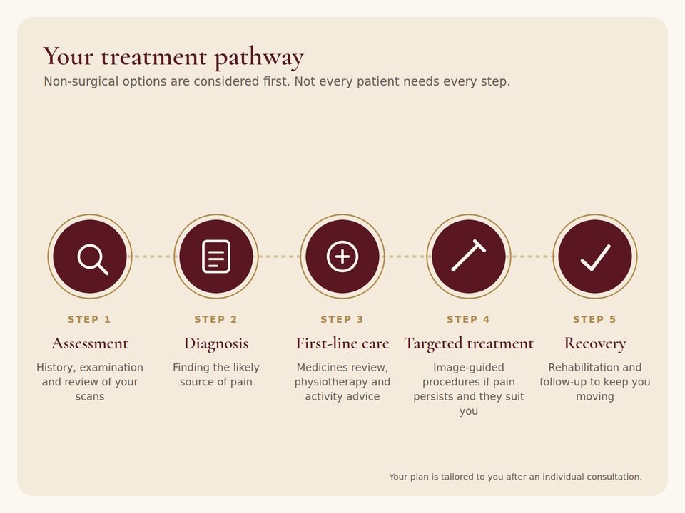 Five-step treatment pathway: assessment, diagnosis, first-line care, targeted treatment and recovery
