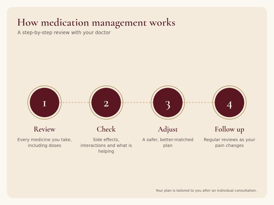 Step-by-step infographic: How medication management works