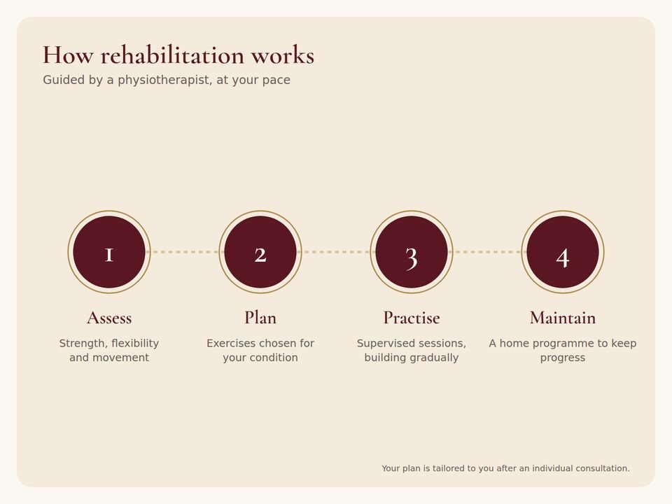 Step-by-step infographic: How rehabilitation works