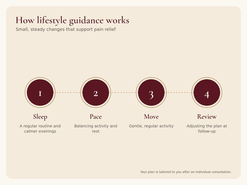 Step-by-step infographic: How lifestyle guidance works